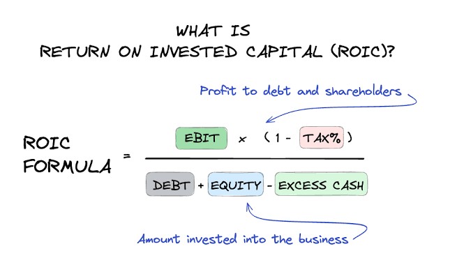 An illustration of the formula for Return on Invested Capital (ROIC).