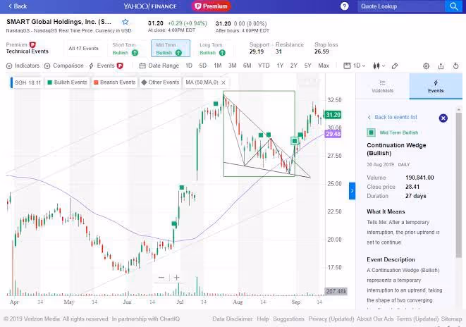 A Yahoo Finance stock chart showing a "Continuation Wedge (Bullish)" technical pattern for SMART Global Holdings (SGH).