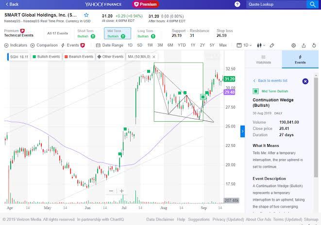 A Yahoo Finance stock chart showing a "Continuation Wedge (Bullish)" technical pattern for SMART Global Holdings (SGH).