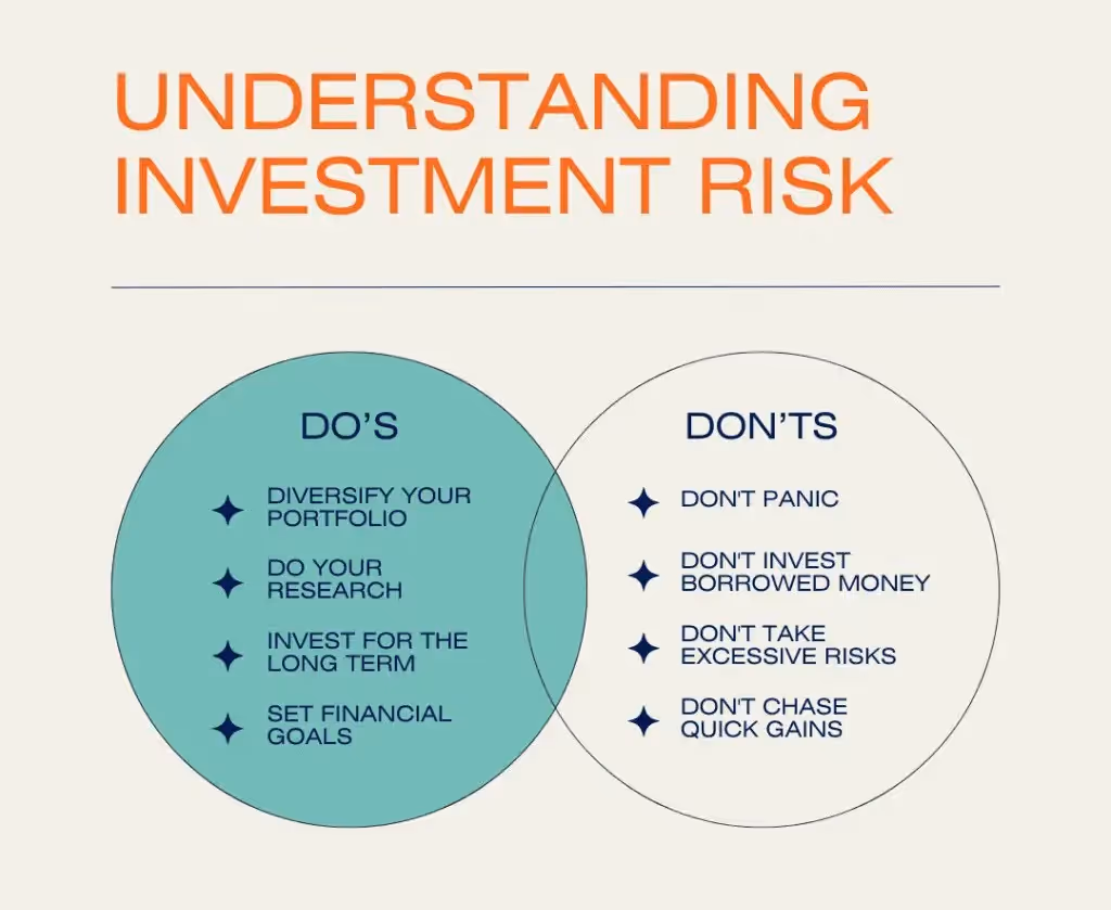 Infographic on 'Understanding Investment Risk' with a Venn diagram of Do's and Don'ts. Do's include: diversify portfolio, do research, invest long term, set goals. Don'ts include: don't panic, don't invest borrowed money, don't take excessive risks, don't chase quick gains.