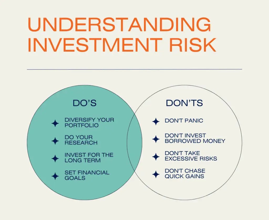 Infographic on 'Understanding Investment Risk' with a Venn diagram of Do's and Don'ts. Do's include: diversify portfolio, do research, invest long term, set goals. Don'ts include: don't panic, don't invest borrowed money, don't take excessive risks, don't chase quick gains.