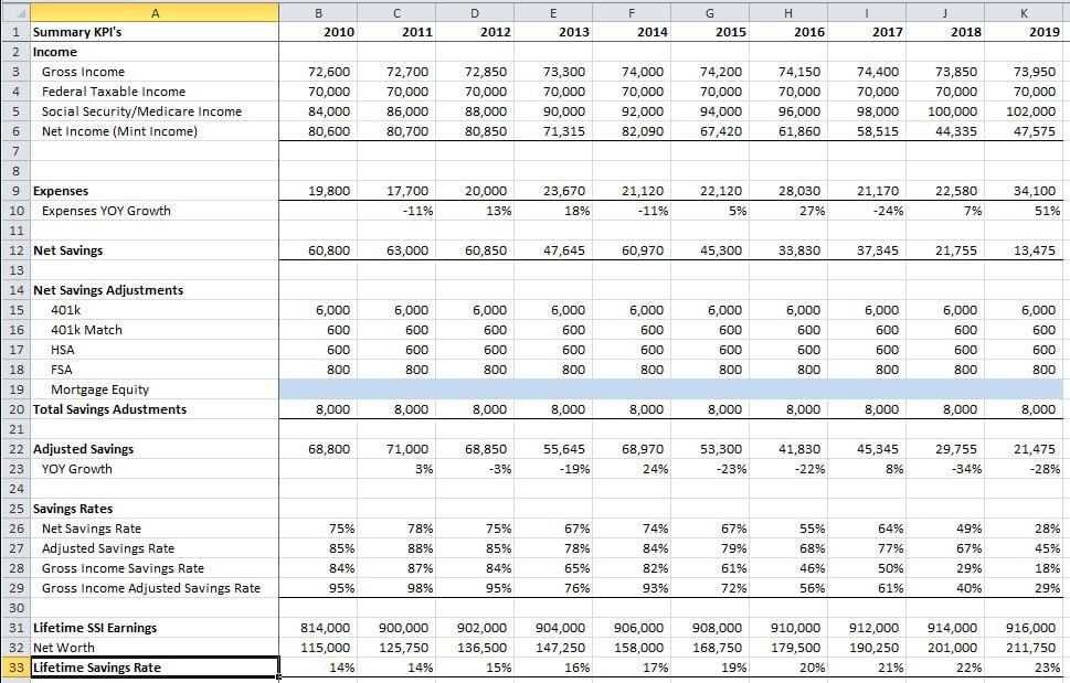 A detailed personal finance spreadsheet showing a summary of Key Performance Indicators (KPIs) from 2010 to 2019. The sheet tracks annual income, expenses, net savings, savings adjustments like 401k, various savings rates, and the growth of net worth over the decade.