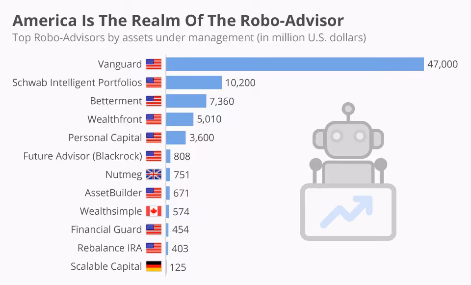 A bar chart titled "America Is The Realm Of The Robo-Advisor," ranking the top robo-advisors by assets under management (AUM) in millions of U.S. dollars.