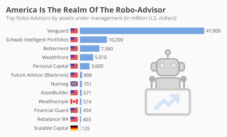 A bar chart titled "America Is The Realm Of The Robo-Advisor," ranking the top robo-advisors by assets under management (AUM) in millions of U.S. dollars.