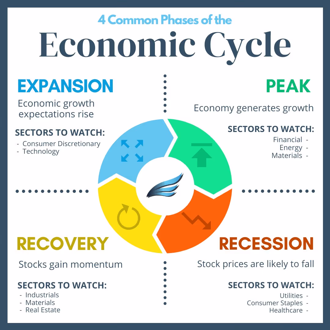 Four phases of economic cycle infographic showing expansion, peak, recession and recovery stages with sector recommendations