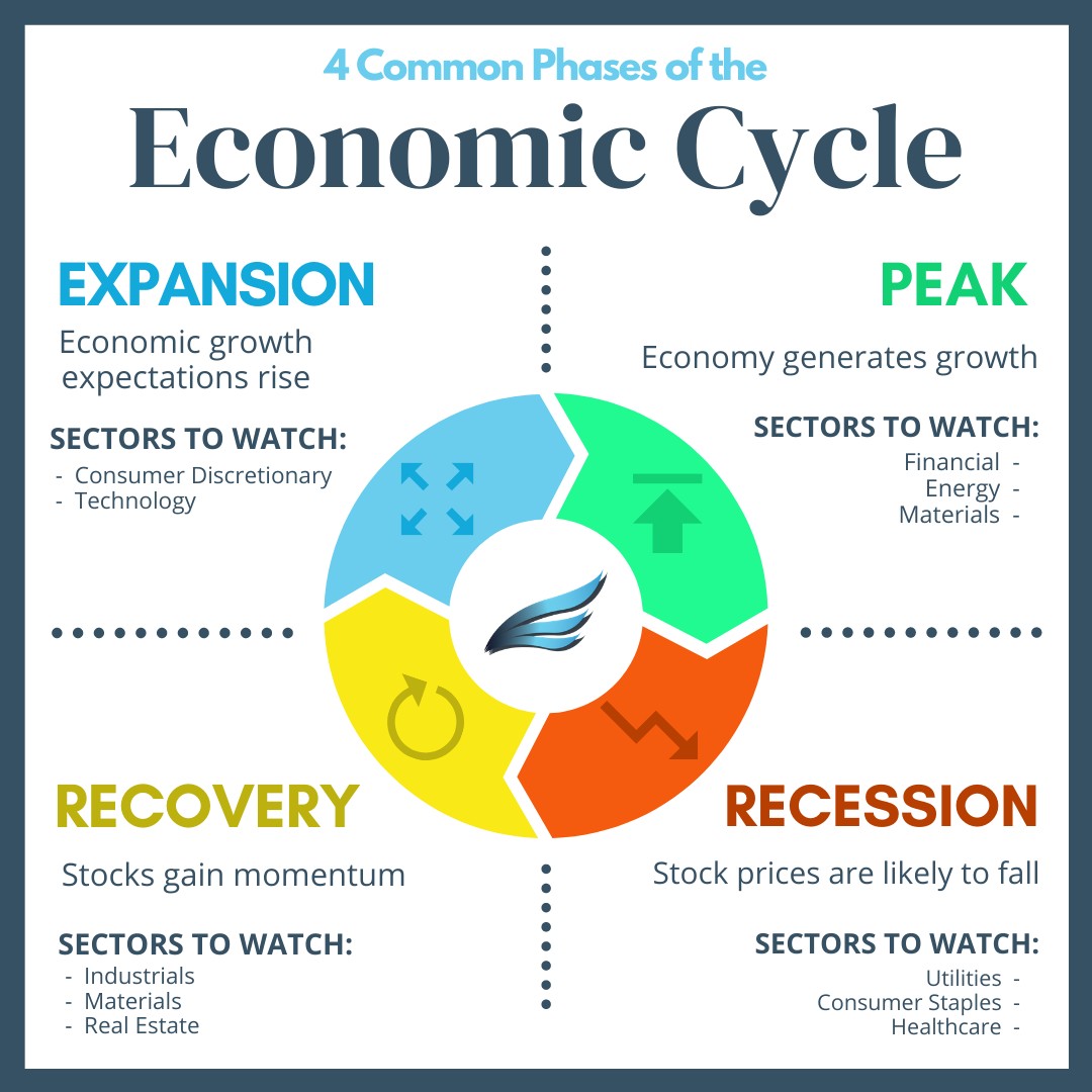 Four phases of economic cycle infographic showing expansion, peak, recession and recovery stages with sector recommendations
