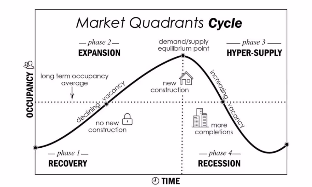 Market quadrants cycle diagram showing four phases of real estate market from recovery through expansion, hyper-supply to recession