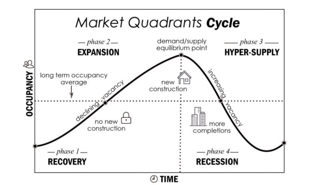 Market quadrants cycle diagram showing four phases of real estate market from recovery through expansion, hyper-supply to recession
