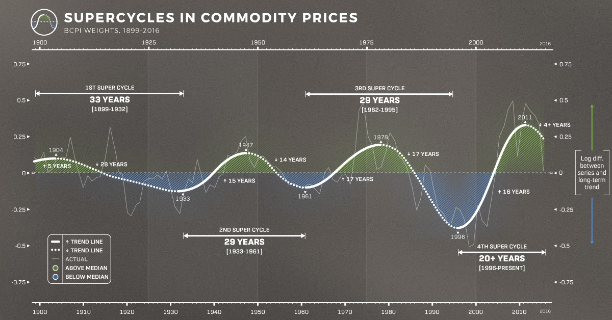 Supercycles in commodity prices chart showing four major cycles from 1899-2016 with BCPI weights and trend analysis