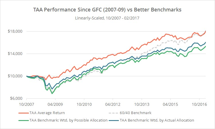TAA performance chart comparing tactical asset allocation returns versus benchmarks from 2007-2017 showing post-GFC recovery