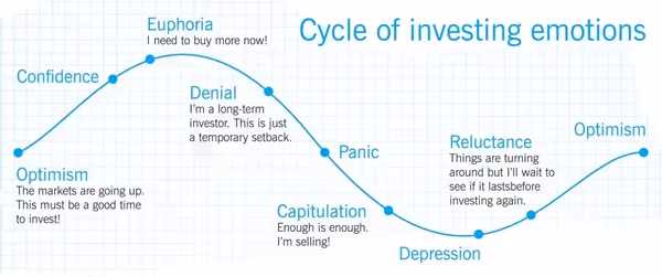 Cycle of investing emotions diagram showing investor psychology from optimism through euphoria, panic, depression to reluctance