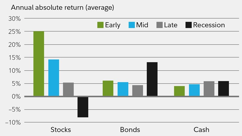 Annual absolute return chart comparing stocks, bonds and cash performance across early, mid, late and recession economic cycle phases
