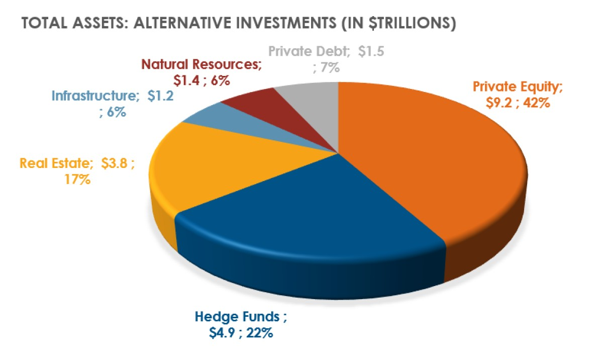Alternative investments pie chart showing total assets distribution across private equity, hedge funds, real estate, and other sectors in trillions