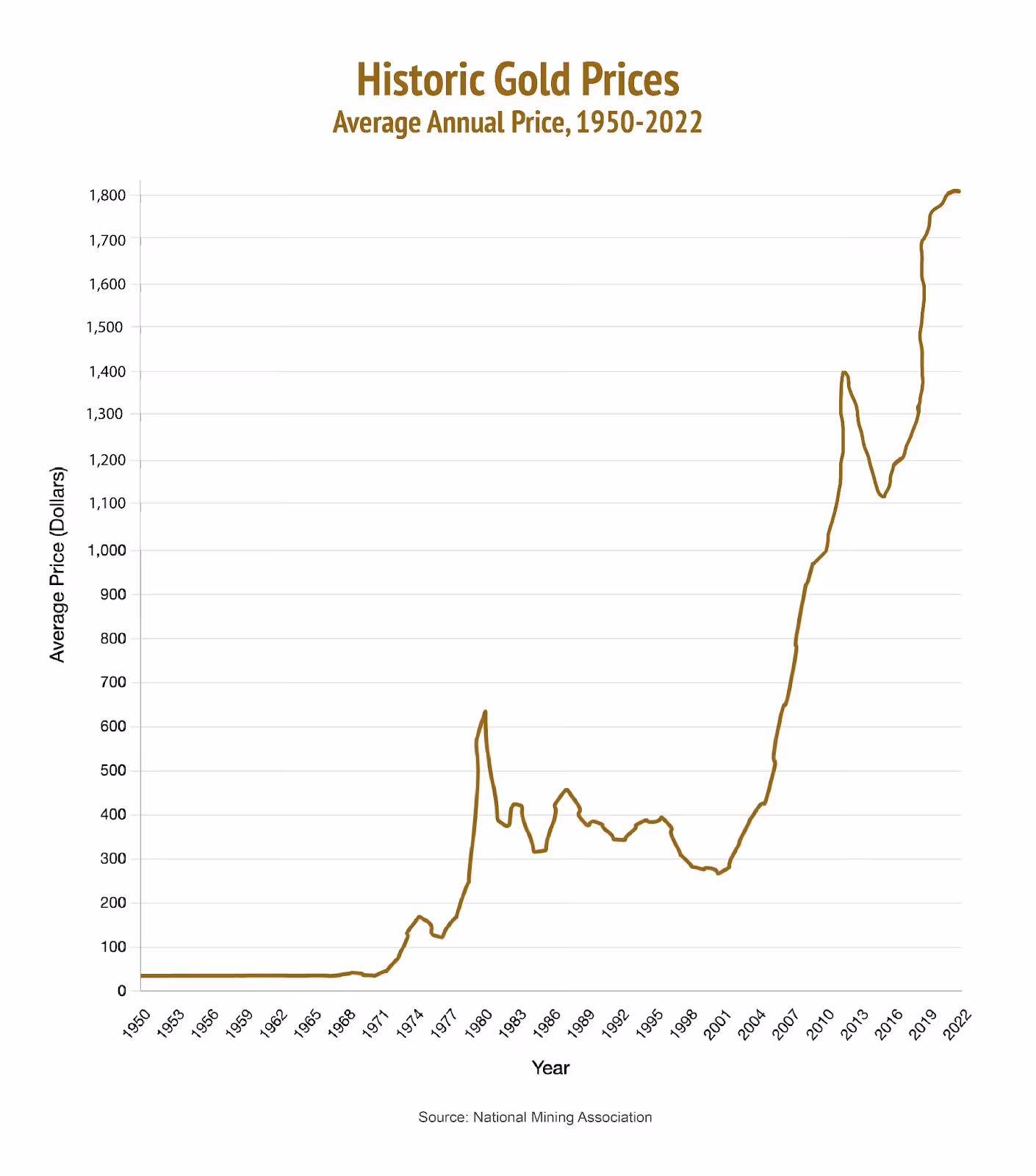 Historic gold prices chart showing average annual price trends from 1950-2022 with dramatic price increases after 2000