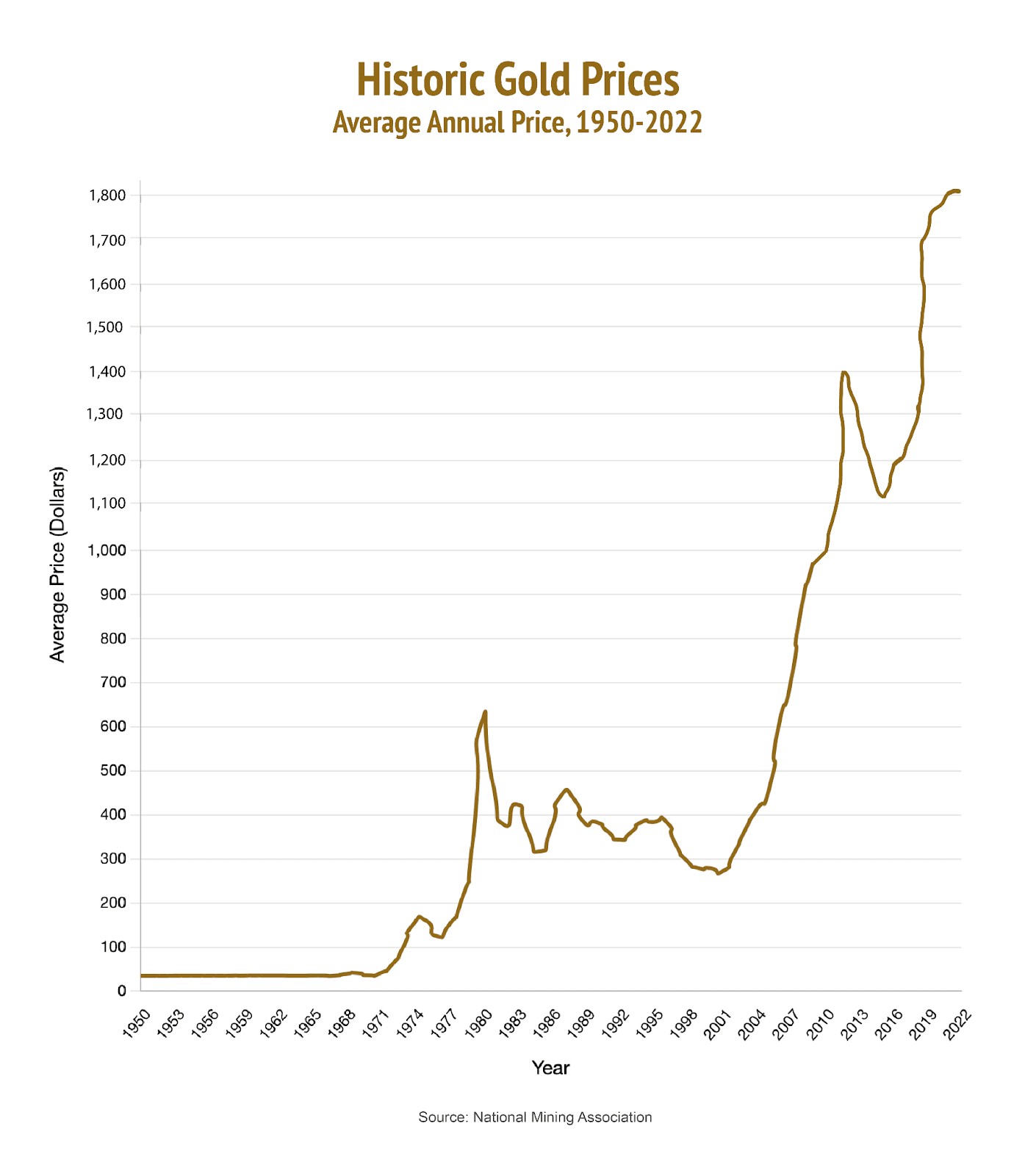 Historic gold prices chart showing average annual price trends from 1950-2022 with dramatic price increases after 2000