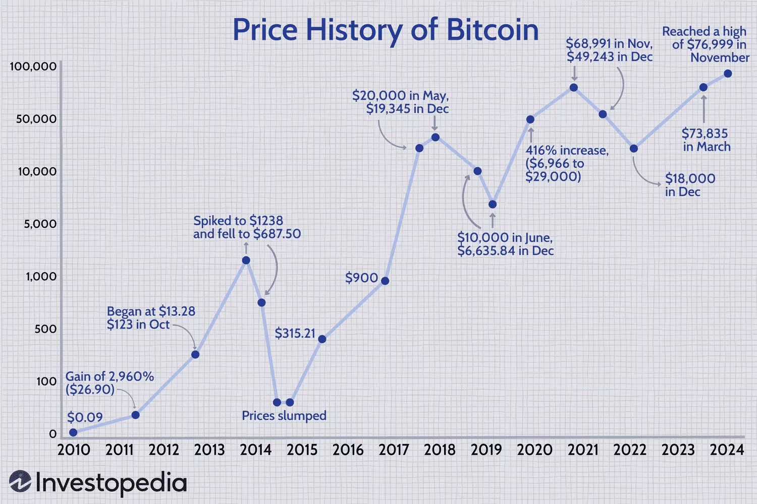 Bitcoin price history chart from 2010-2024 showing major milestones from $0.09 to $76,999 peak with key price movements