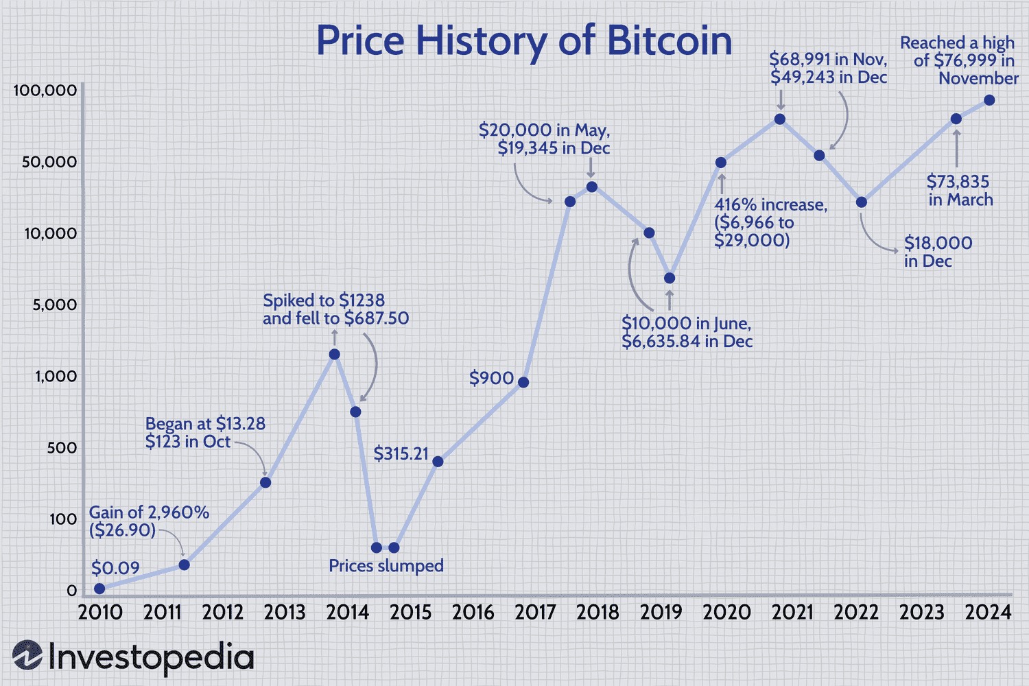 Bitcoin price history chart from 2010-2024 showing major milestones from $0.09 to $76,999 peak with key price movements