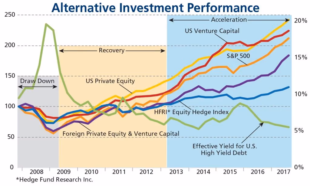 Alternative investment performance chart comparing venture capital, private equity, hedge funds and S&P 500 through market cycles 2008-2017
