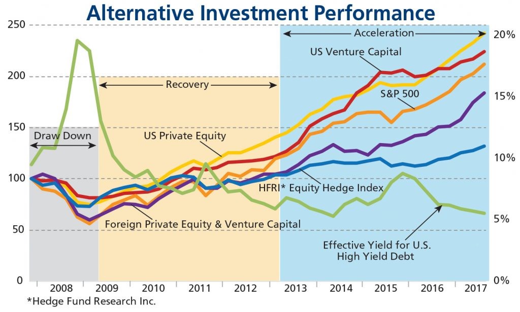 Alternative investment performance chart comparing venture capital, private equity, hedge funds and S&P 500 through market cycles 2008-2017