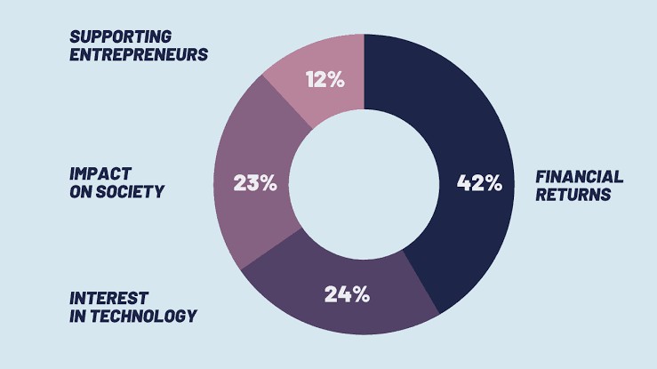 Pie chart showing investment motivations: 42% financial returns, 24% interest in technology, 23% impact on society, 12% supporting entrepreneurs