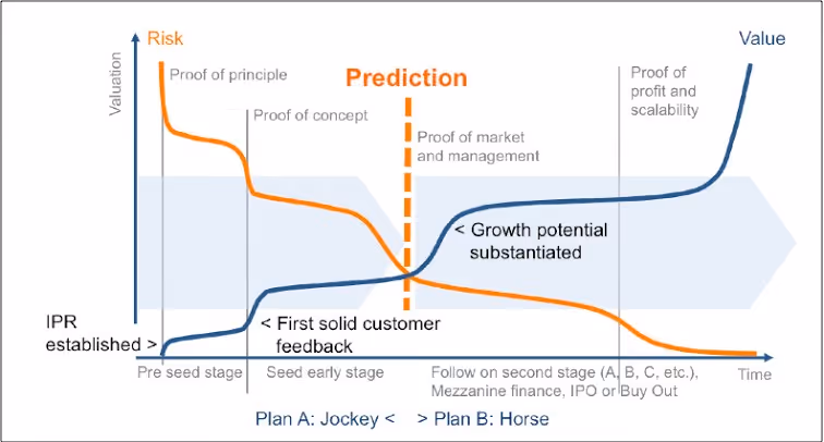 Startup investment risk-value curve showing progression from pre-seed to IPO stages, with risk decreasing and value increasing over time through proof of concept, market validation, and growth milestones