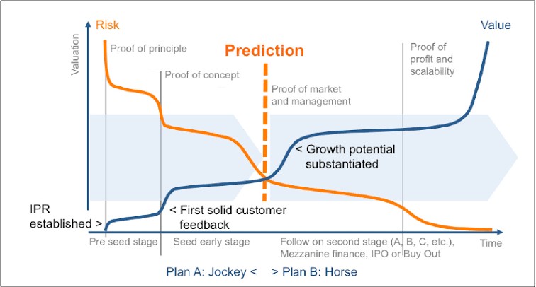 Startup investment risk-value curve showing progression from pre-seed to IPO stages, with risk decreasing and value increasing over time through proof of concept, market validation, and growth milestones