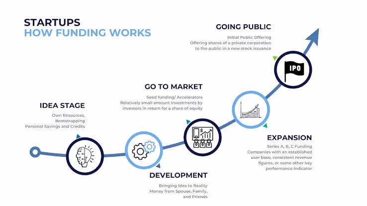 Startup funding stages flowchart: idea stage with bootstrapping, development with friends and family funding, go to market with investor funding, expansion with Series A-C funding, leading to IPO going public