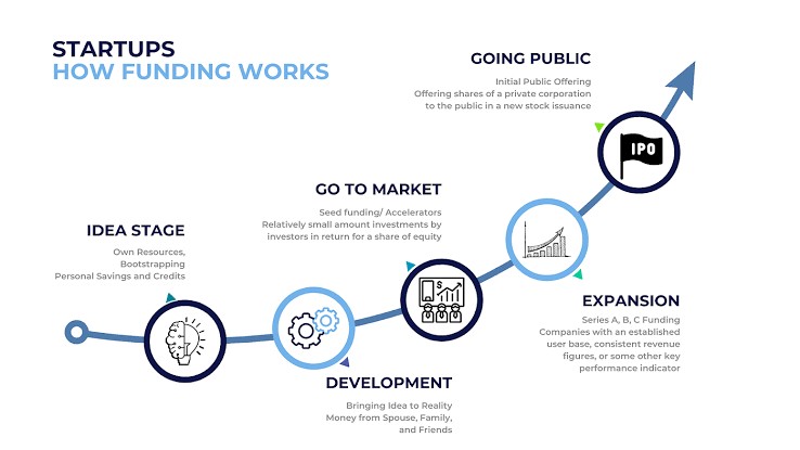 Startup funding stages flowchart: idea stage with bootstrapping, development with friends and family funding, go to market with investor funding, expansion with Series A-C funding, leading to IPO going public