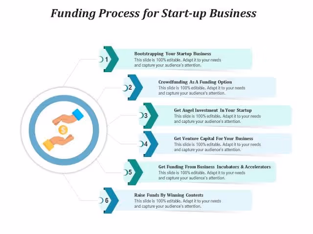 Startup funding process infographic showing 6 steps: bootstrapping, crowdfunding, angel investment, venture capital, business incubators and accelerators, and raising funds through contests