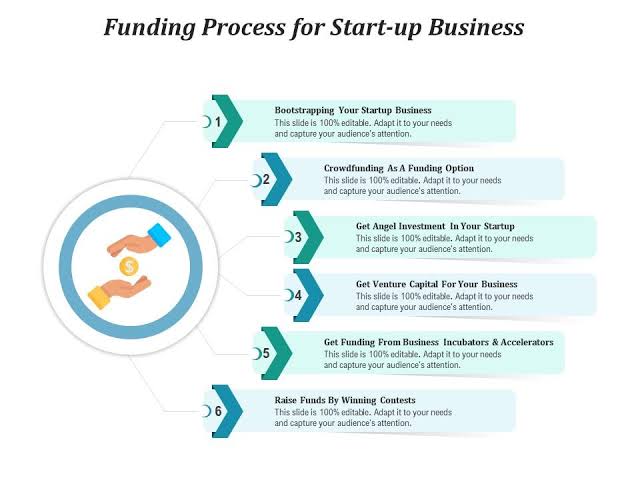 Startup funding process infographic showing 6 steps: bootstrapping, crowdfunding, angel investment, venture capital, business incubators and accelerators, and raising funds through contests