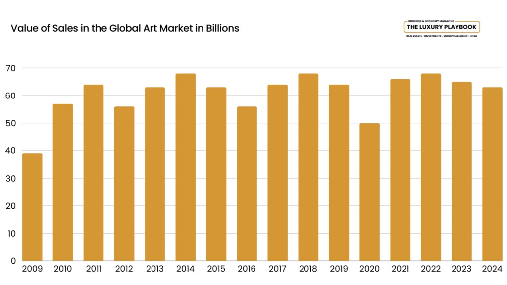 Global art market sales value bar chart from 2009-2024 showing fluctuations between $39-69 billion, with peak in 2014 at $68 billion and recovery after 2020 dip to $50 billion