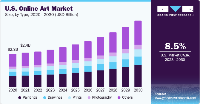 U.S. online art market growth forecast 2020-2030: projected to grow from $2.3B to $4.2B with 8.5% CAGR, showing segments for paintings, drawings, prints, photography, and other art categories