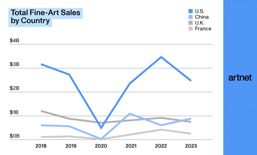 Fine art sales by country 2018-2023: U.S. leads with $2.3B in 2023, recovering from 2020 low, followed by China, U.K., and France each under $1B annually