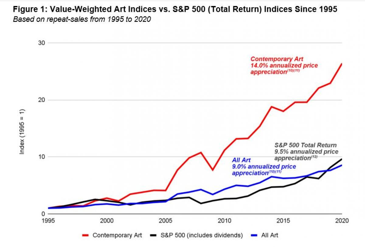 Art investment returns vs S&P 500 comparison chart 1995-2020: Contemporary art outperformed with 14.0% annualized returns, All Art 9.0%, S&P 500 9.5%, showing art as alternative investment asset class