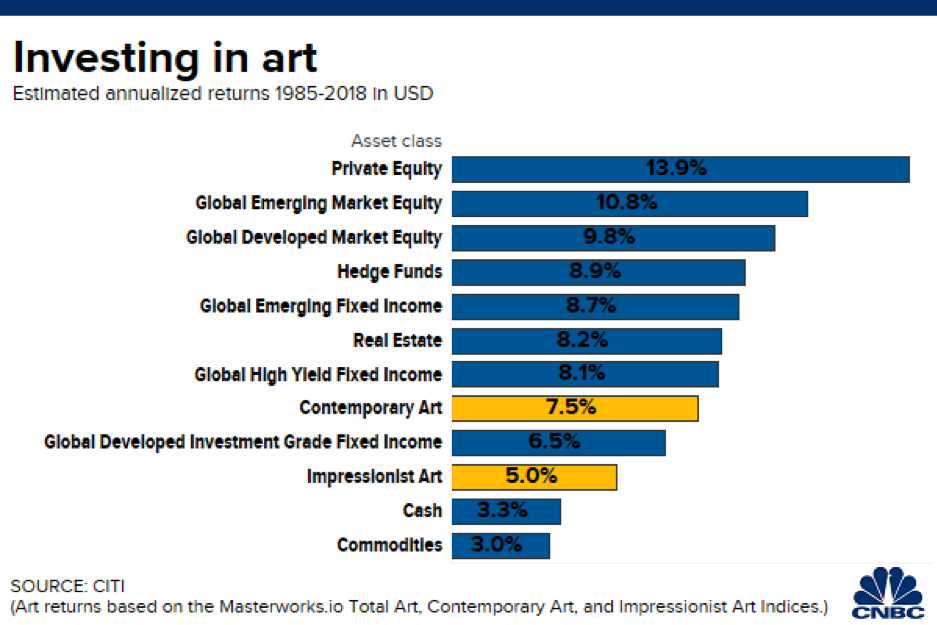 Art investment returns comparison 1985-2018: Contemporary Art 7.5% and Impressionist Art 5.0% annualized returns vs other asset classes including private equity 13.9%, emerging markets 10.8%, and real estate 8.2%
