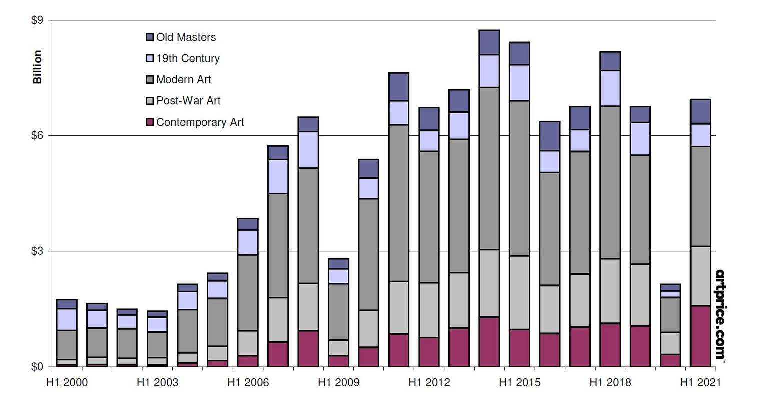 Art market sales by category 2000-2021 stacked bar chart showing growth from $1.5B to $8.5B, with Modern Art and Post-War Art dominating, plus Old Masters, 19th Century, and Contemporary Art segments