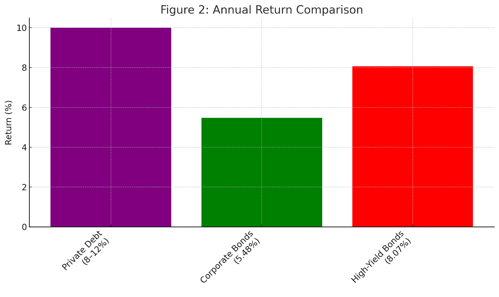 Annual return comparison bar chart showing private debt, corporate bonds, and high-yield bonds performance percentages