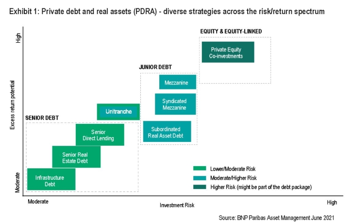 Private debt and real assets investment risk-return spectrum chart showing diverse PDRA strategies from moderate to high risk