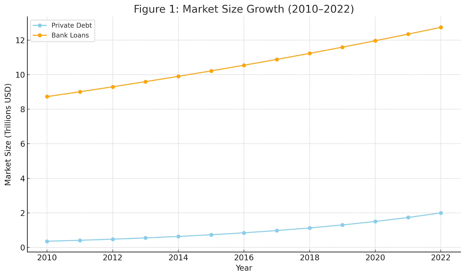 P2P lending market size growth chart showing private debt and bank loans from 2010-2022 in trillions USD