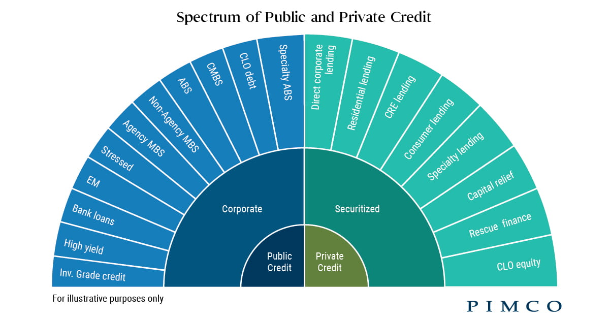 Public and private credit market spectrum pie chart showing investment categories and lending types