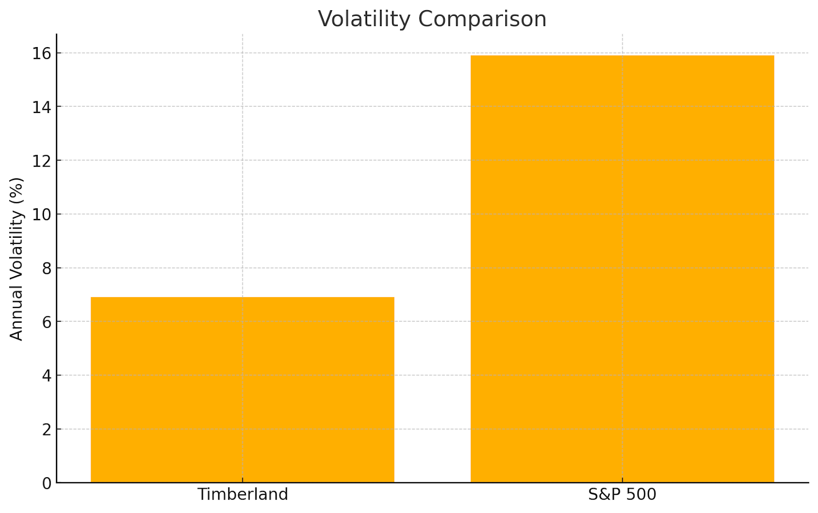 Investment volatility comparison bar chart showing annual volatility percentage between timberland and S&P 500 investments