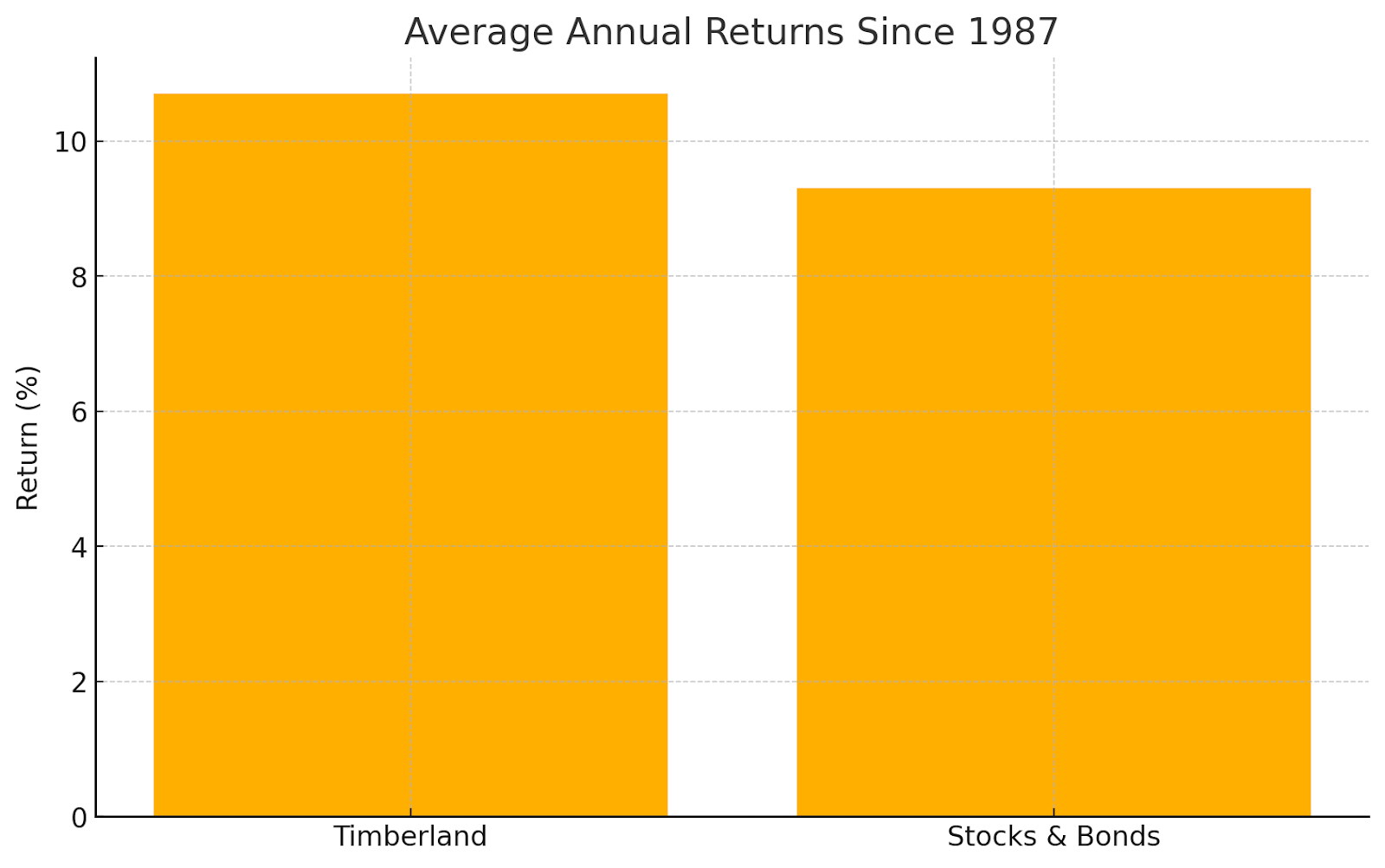 Average annual returns comparison chart showing timberland vs stocks and bonds performance since 1987