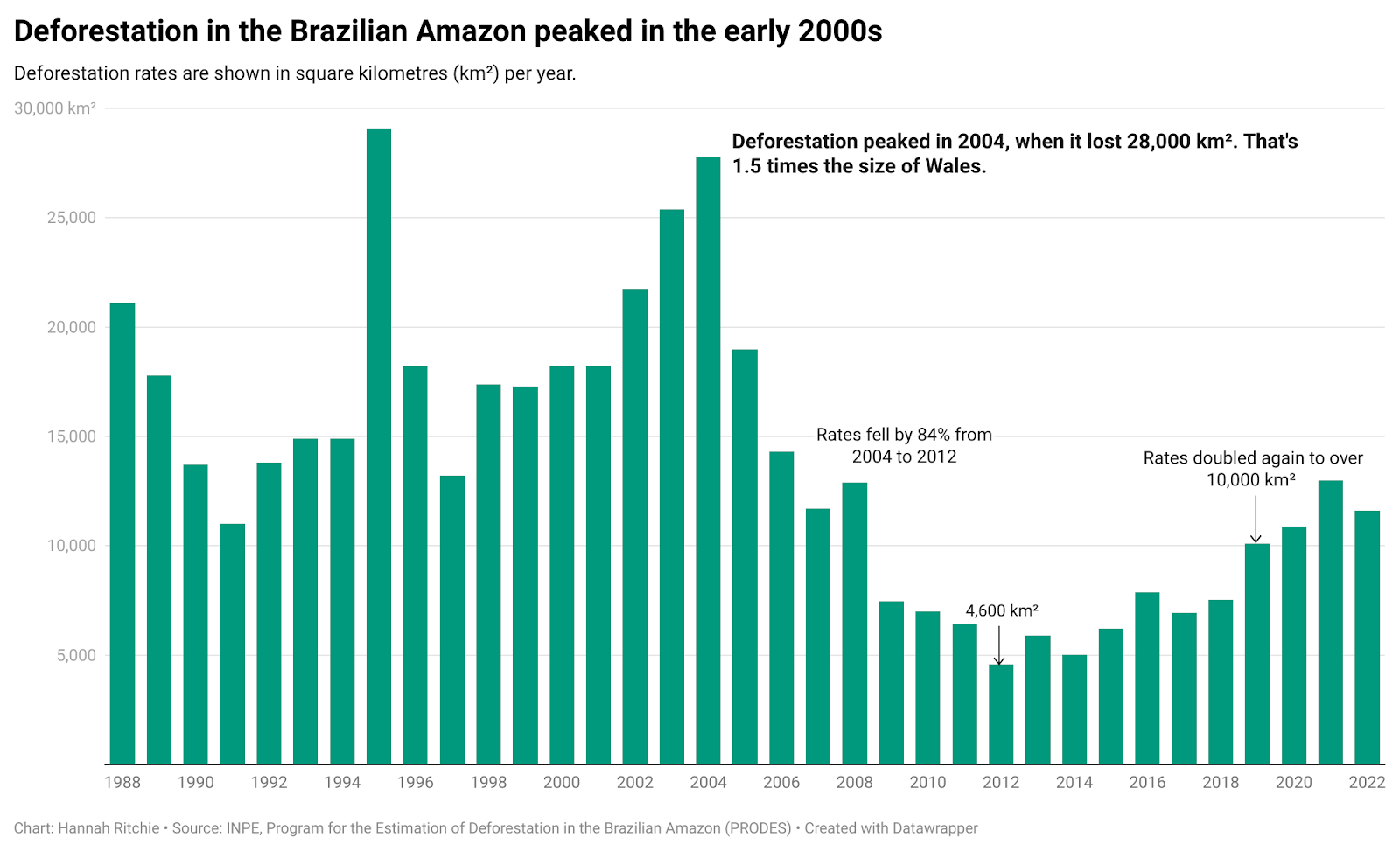 Brazilian Amazon deforestation rates chart showing peak levels in early 2000s and subsequent decline, measured in square kilometers per year