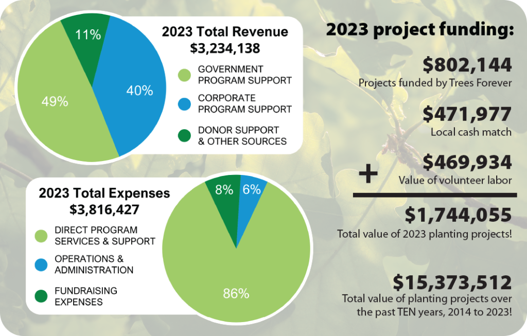 Trees Forever 2023 financial report showing revenue sources, expenses breakdown, and project funding impact infographic