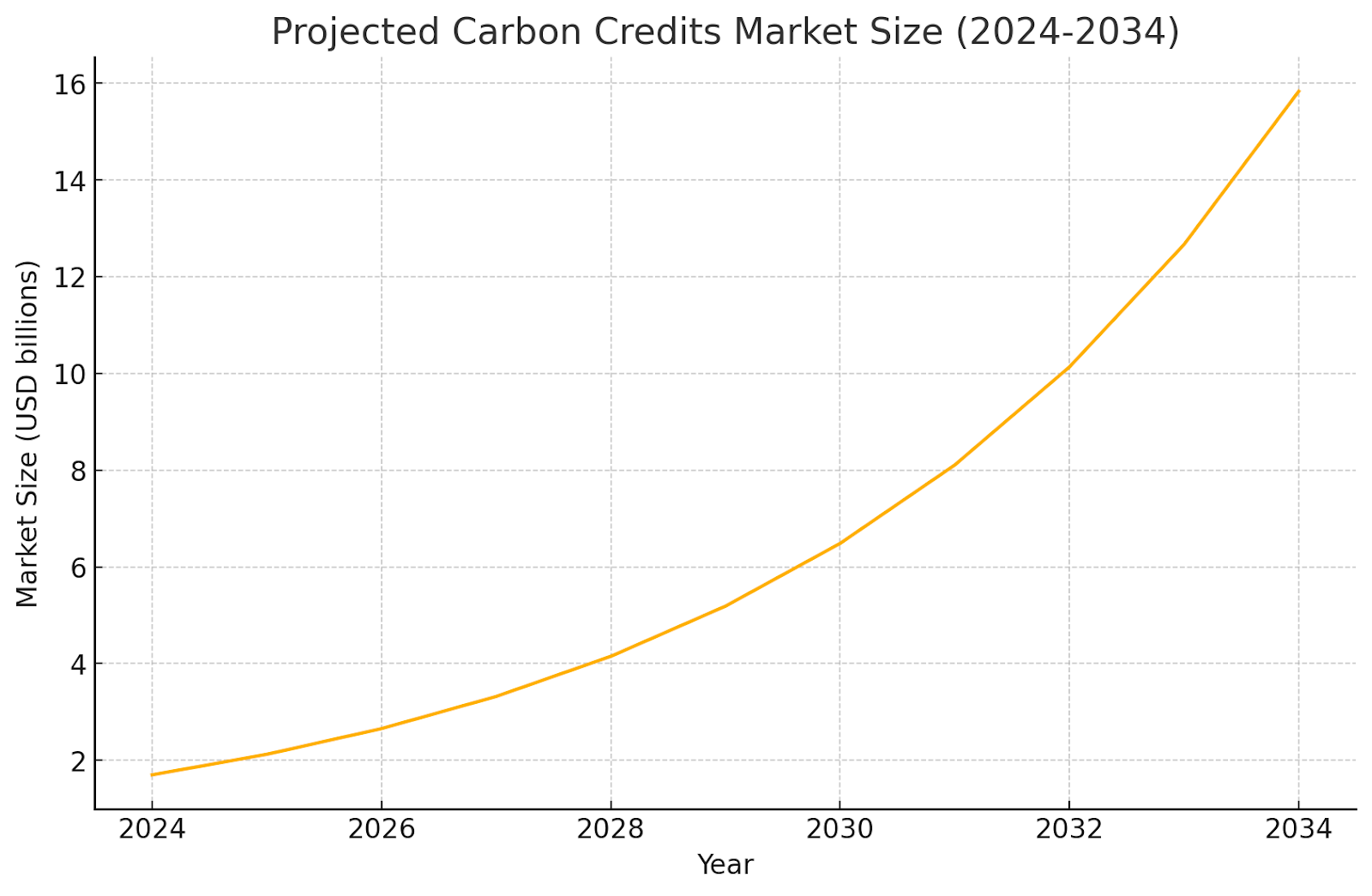 Projected carbon credits market size growth chart showing exponential increase from 2024 to 2034 in USD billions