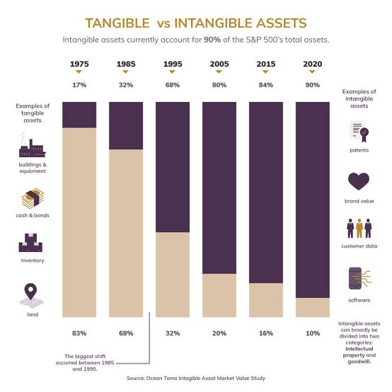 Tangible vs intangible assets comparison in S&P 500 from 1975 to 2020