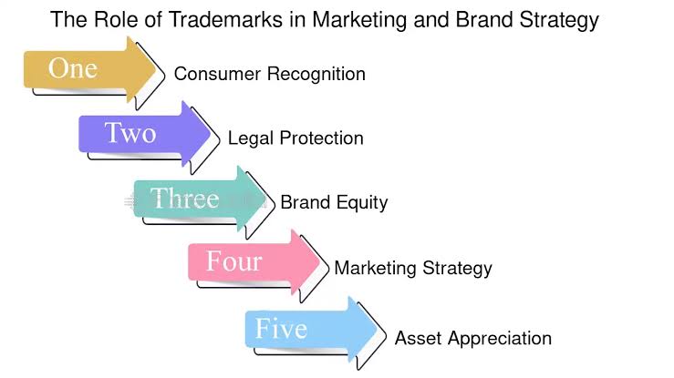 Five-step diagram of trademarks role in marketing strategy and branding for no-code companies