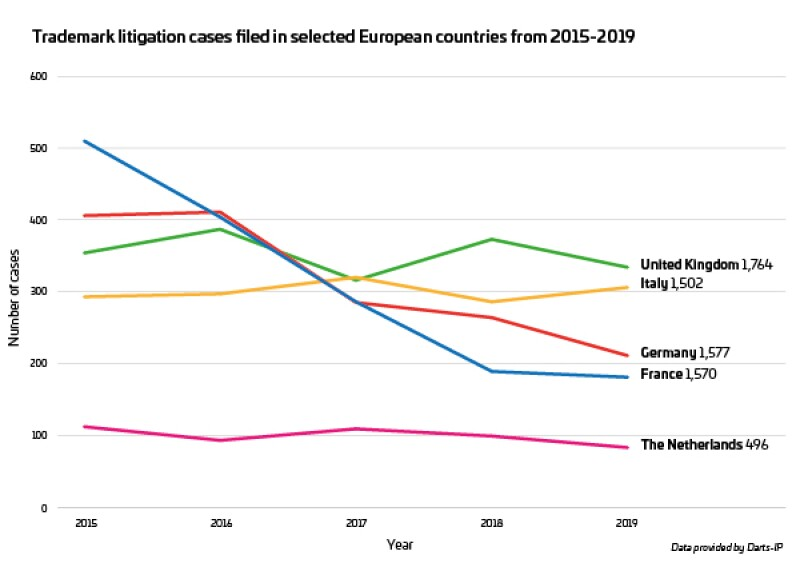 Trademark litigation cases dynamics in European countries 2015-2019 for brand protection