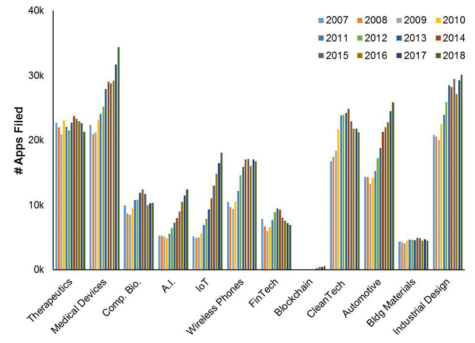 Patent application filings chart by technology sectors 2007-2018 for no-code and tech industry