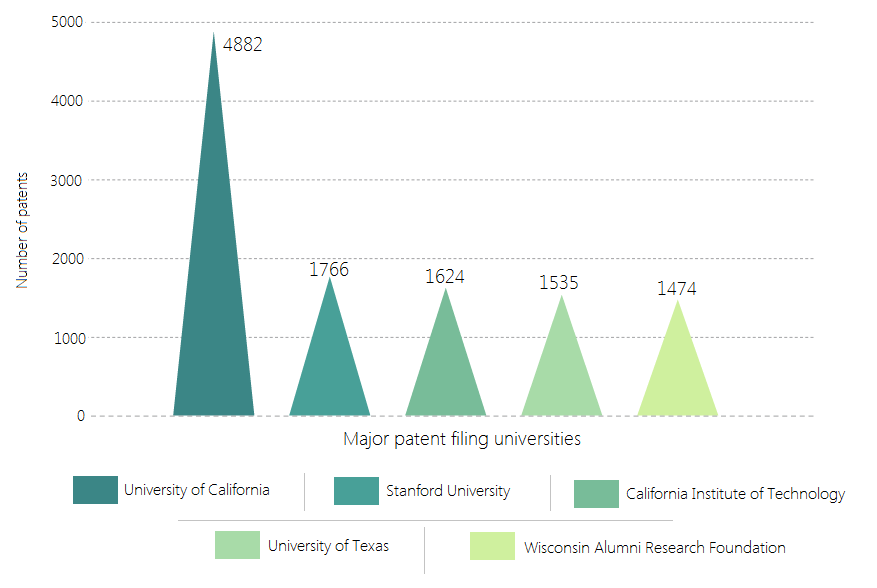 Top 5 US universities ranking by number of patent applications filed in technology sector